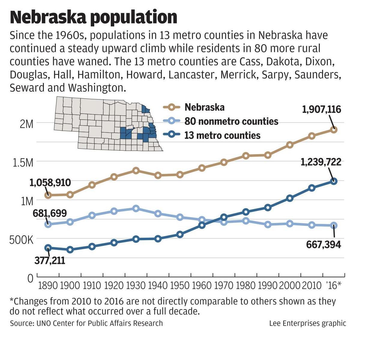 Population trends